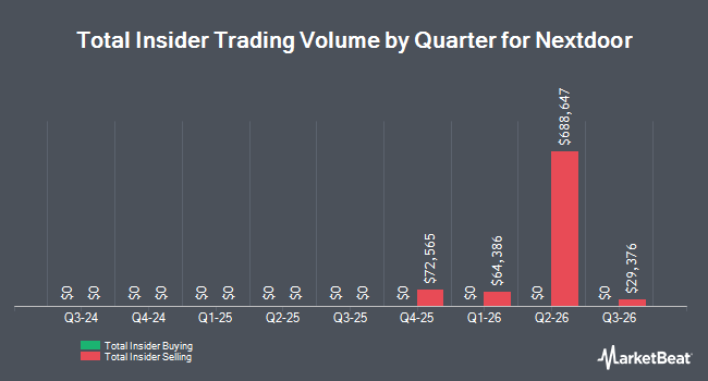 Insider Buying and Selling by Quarter for Nextdoor (NYSE:NXDR)
