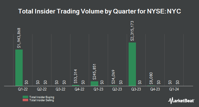 Insider Buying and Selling by Quarter for New York City REIT (NYSE:NYC)