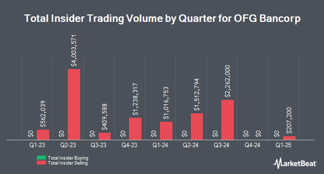 Insider Buying and Selling by Quarter for OFG Bancorp (NYSE:OFG)