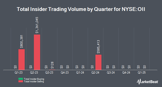 Insider Buying and Selling by Quarter for Oceaneering International (NYSE:OII)
