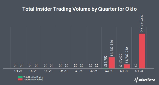 Insider Buying and Selling by Quarter for Oklo (NYSE:OKLO)