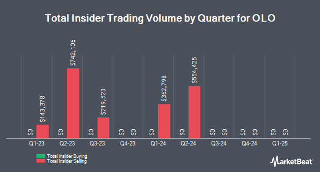 Insider Buying and Selling by Quarter for OLO (NYSE:OLO)