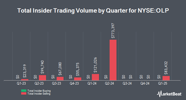 Insider Buying and Selling by Quarter for One Liberty Properties (NYSE:OLP)