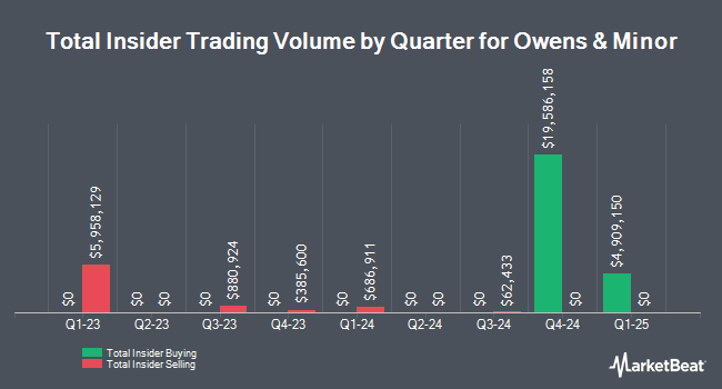 Insider Buying and Selling by Quarter for Owens & Minor (NYSE:OMI)