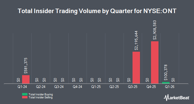 Insider Buying and Selling by Quarter for Montrose Environmental Group (NYSE:ONT)