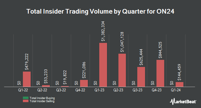 Insider Buying and Selling by Quarter for ON24 (NYSE:ONTF)