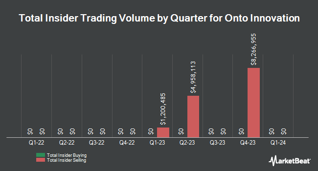 Insider Buying and Selling by Quarter for Onto Innovation (NYSE:ONTO)
