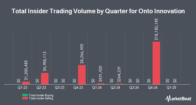 Insider Buying and Selling by Quarter for Onto Innovation (NYSE:ONTO)
