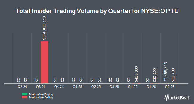 Insider Buying and Selling by Quarter for Optimum Communications (NYSE:OPTU)
