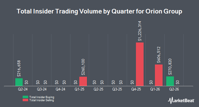 Insider Buying and Selling by Quarter for Orion Group (NYSE:ORN)