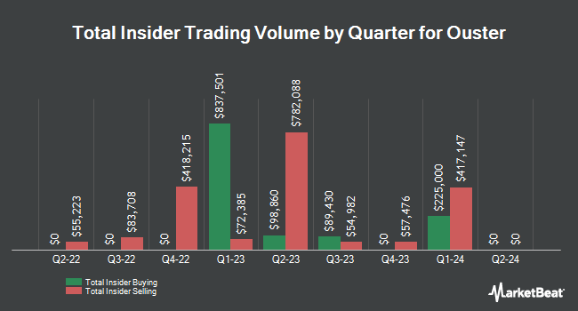 Insider Buying and Selling by Quarter for Ouster (NYSE:OUST)