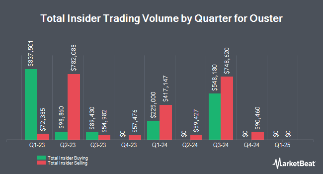 Insider Buying and Selling by Quarter for Ouster (NYSE:OUST)