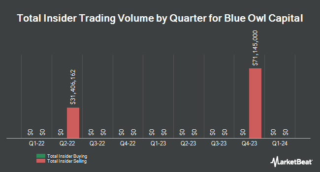 Insider Buying and Selling by Quarter for Blue Owl Capital (NYSE:OWL)