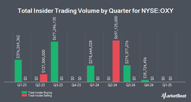 Insider Buying and Selling by Quarter for Occidental Petroleum (NYSE:OXY)
