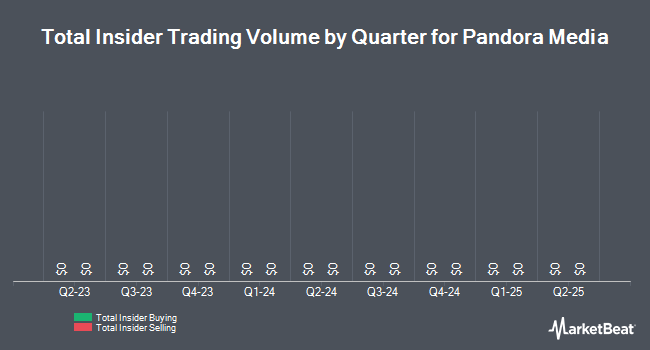 Insider Buying and Selling by Quarter for Pandora Media (NYSE:P)