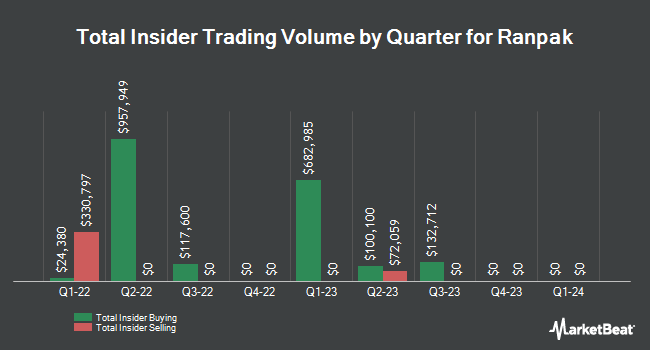 Insider Buying and Selling by Quarter for Ranpak (NYSE:PACK)