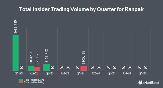 Insider Buying and Selling by Quarter for Ranpak (NYSE:PACK)