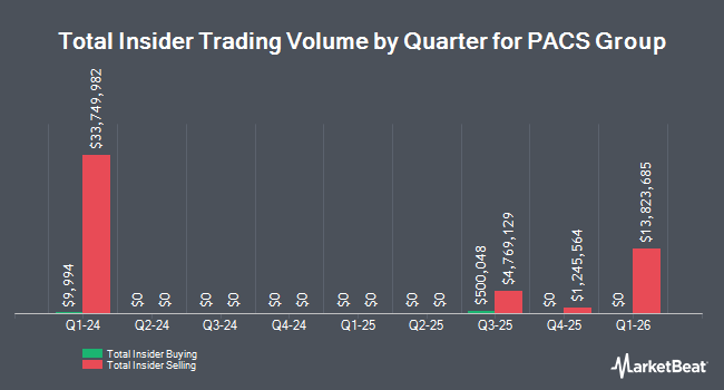 Insider Buying and Selling by Quarter for PACS Group (NYSE:PACS)