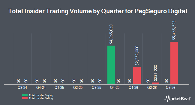 Insider Buying and Selling by Quarter for PagSeguro Digital (NYSE:PAGS)
