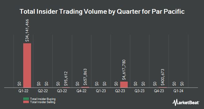 Insider Buying and Selling by Quarter for Par Pacific (NYSE: PARR)