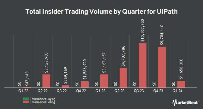 Insider Buying and Selling by Quarter for UiPath (NYSE:PATH)