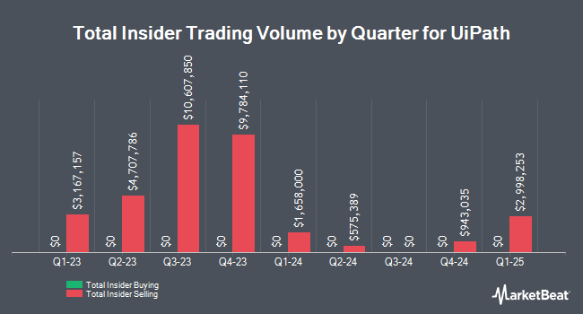 Insider Buying and Selling by Quarter for UiPath (NYSE:PATH)