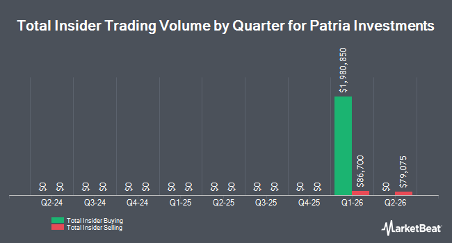 Insider Buying and Selling by Quarter for Patria Investments (NYSE:PAX)