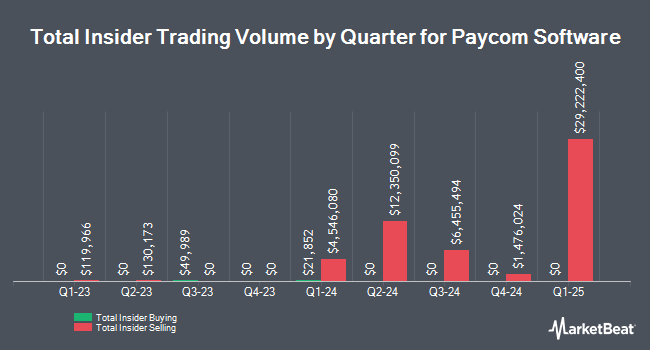 Insider Buying and Selling by Quarter for Paycom Software (NYSE:PAYC)