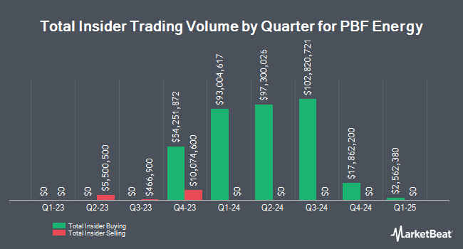 Insider Buying and Selling by Quarter for PBF Energy (NYSE:PBF)