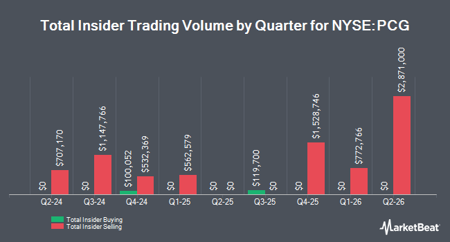 Insider Buying and Selling by Quarter for Pacific Gas & Electric (NYSE:PCG)