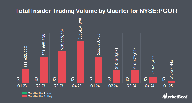 Insider Trades by Quarter for Procore Technologies (NYSE:PCOR)