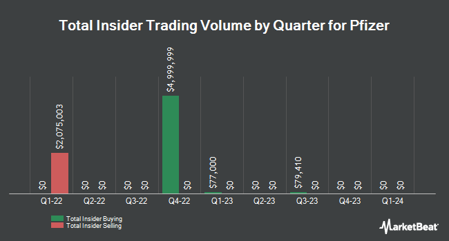 Insider Buying and Selling by Quarter for Pfizer (NYSE:PFE)