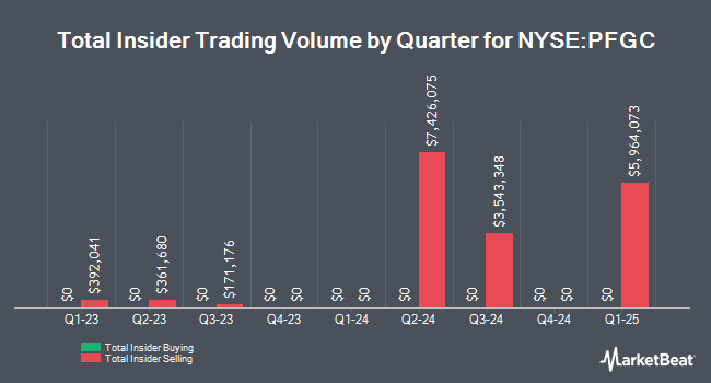 Insider Buying and Selling by Quarter for Performance Food Group (NYSE:PFGC)