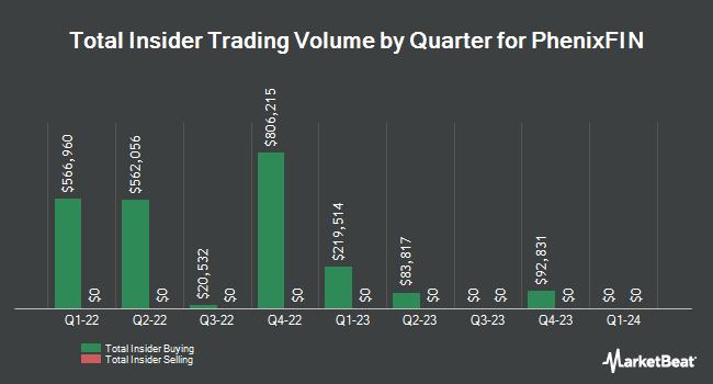 Insider Buying and Selling by Quarter for PhenixFIN (NYSE:PFX)