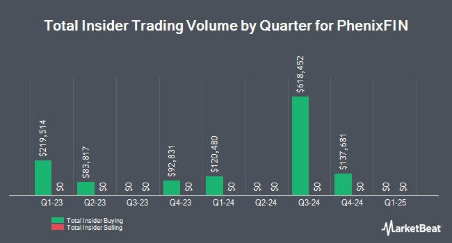 Insider Buying and Selling by Quarter for PhenixFIN (NYSE:PFX)