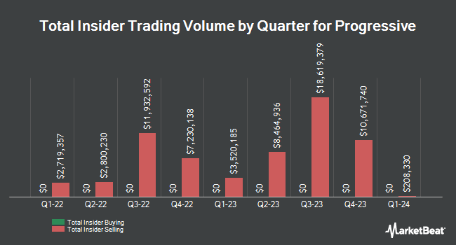 Insider buying and selling by quarter for Progressive (NYSE:PGR)