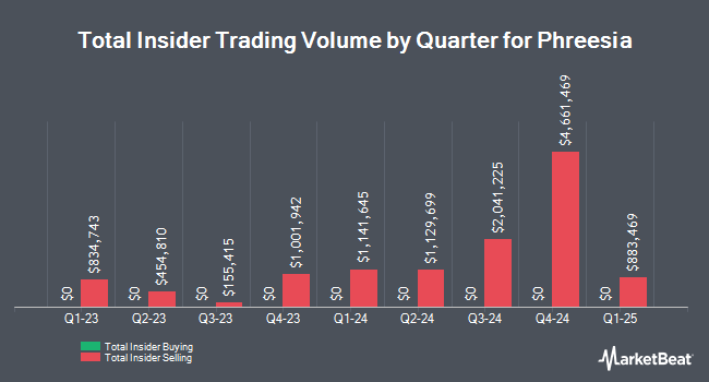 Insider Buying and Selling by Quarter for Phreesia (NYSE:PHR)