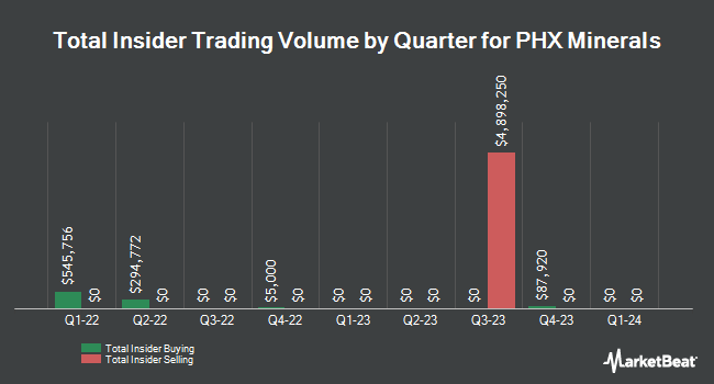 Insider Buying and Selling by Quarter for PHX Minerals (NYSE:PHX)