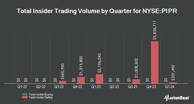Insider Buying and Selling by Quarter for Piper Sandler Companies (NYSE:PIPR)