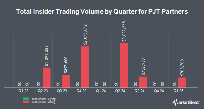 Insider Buying and Selling by Quarter for PJT Partners (NYSE:PJT)