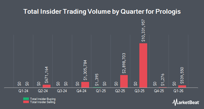 Insider Buying and Selling by Quarter for Prologis (NYSE:PLD)
