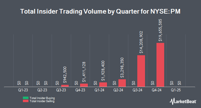 Insider Buying and Selling by Quarter for Philip Morris International (NYSE:PM)