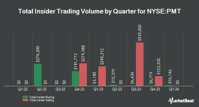 Insider Buying and Selling by Quarter for PennyMac Mortgage Investment Trust (NYSE:PMT)
