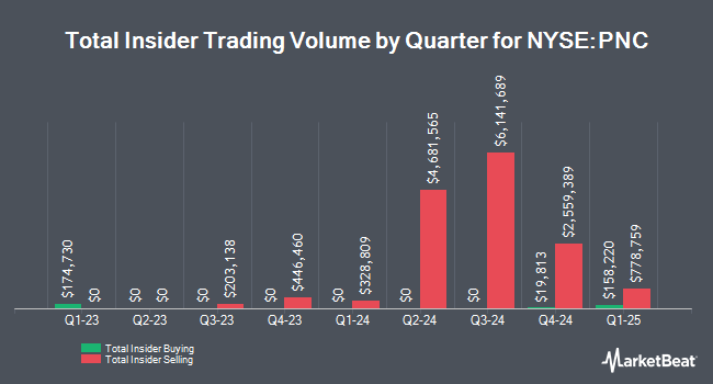 Insider Buying and Selling by Quarter for The PNC Financial Services Group (NYSE:PNC)