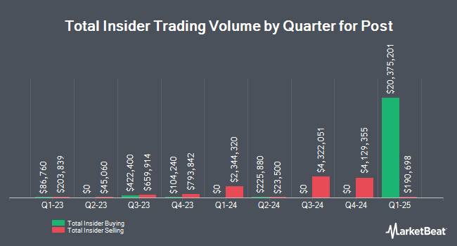 Insider Buying and Selling by Quarter for Post (NYSE:POST)