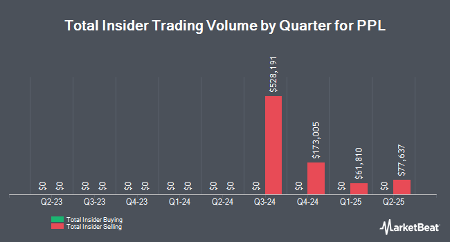Insider Buying and Selling by Quarter for PPL (NYSE:PPL)