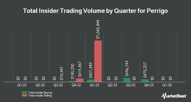 Insider Buying and Selling by Quarter for Perrigo (NYSE:PRGO)