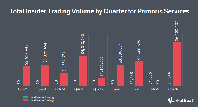 Insider Buying and Selling by Quarter for Primoris Services (NYSE:PRIM)
