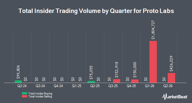 Insider Buying and Selling by Quarter for Proto Labs (NYSE:PRLB)