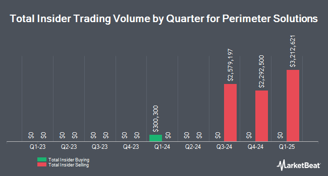 Insider Buying and Selling by Quarter for Perimeter Solutions (NYSE:PRM)